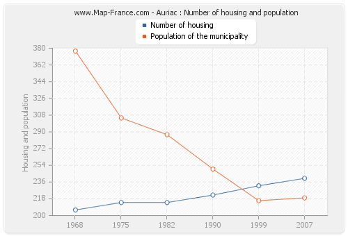 Auriac : Number of housing and population