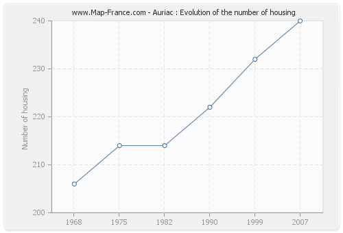 Auriac : Evolution of the number of housing