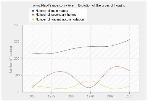 Ayen : Evolution of the types of housing