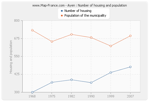 Ayen : Number of housing and population