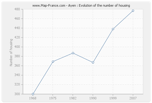 Ayen : Evolution of the number of housing