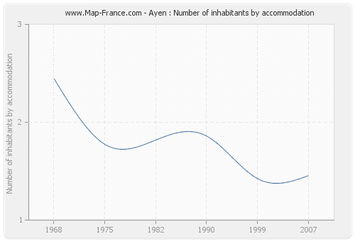 Ayen : Number of inhabitants by accommodation