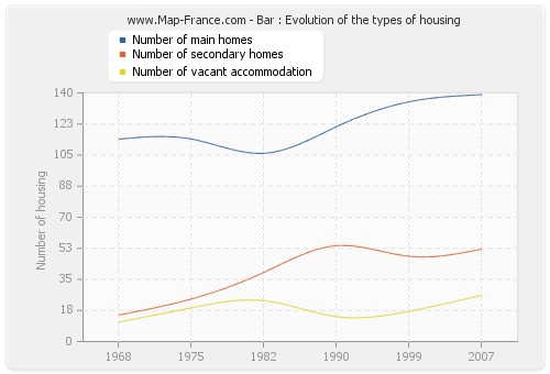 Bar : Evolution of the types of housing