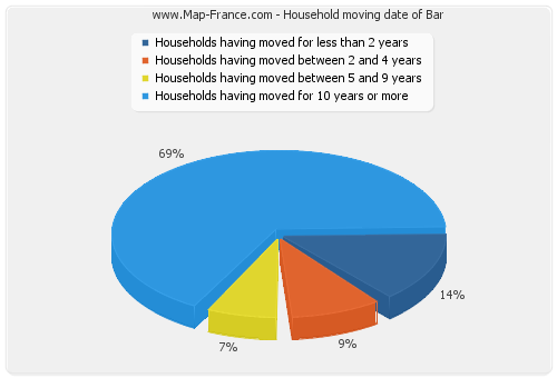 Household moving date of Bar