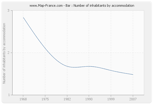 Bar : Number of inhabitants by accommodation