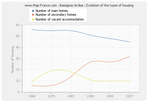 Bassignac-le-Bas : Evolution of the types of housing