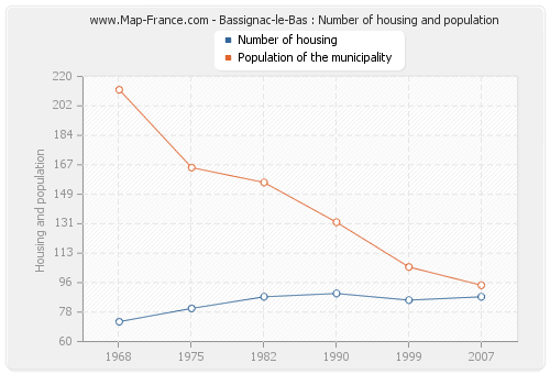 Bassignac-le-Bas : Number of housing and population
