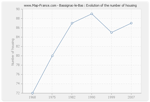 Bassignac-le-Bas : Evolution of the number of housing