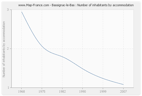 Bassignac-le-Bas : Number of inhabitants by accommodation