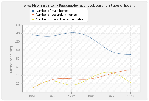 Bassignac-le-Haut : Evolution of the types of housing