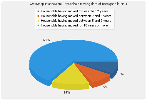 Household moving date of Bassignac-le-Haut