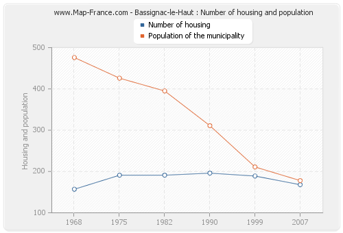 Bassignac-le-Haut : Number of housing and population