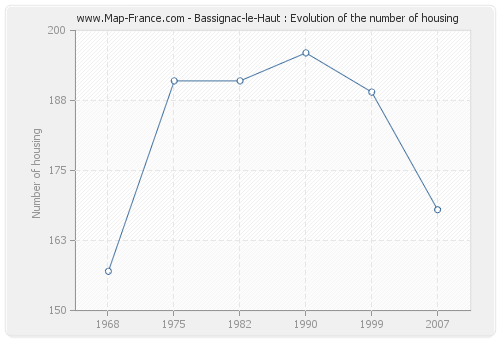 Bassignac-le-Haut : Evolution of the number of housing
