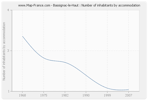 Bassignac-le-Haut : Number of inhabitants by accommodation