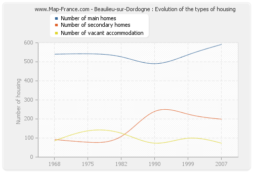 Beaulieu-sur-Dordogne : Evolution of the types of housing