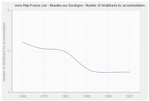 Beaulieu-sur-Dordogne : Number of inhabitants by accommodation