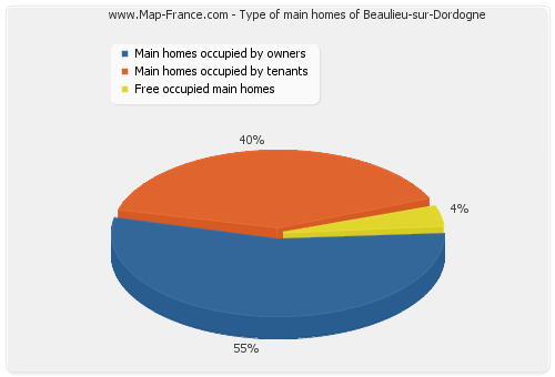 Type of main homes of Beaulieu-sur-Dordogne