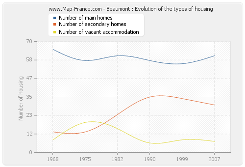 Beaumont : Evolution of the types of housing