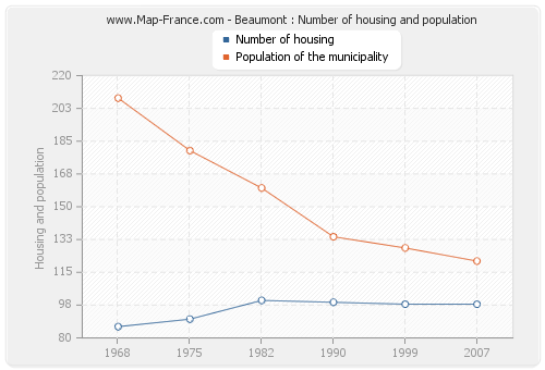 Beaumont : Number of housing and population