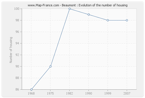 Beaumont : Evolution of the number of housing