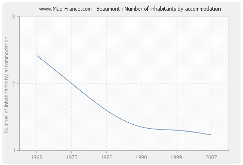 Beaumont : Number of inhabitants by accommodation