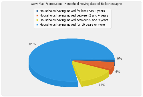 Household moving date of Bellechassagne