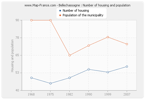 Bellechassagne : Number of housing and population