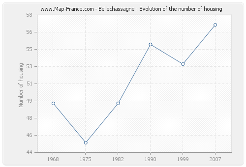 Bellechassagne : Evolution of the number of housing