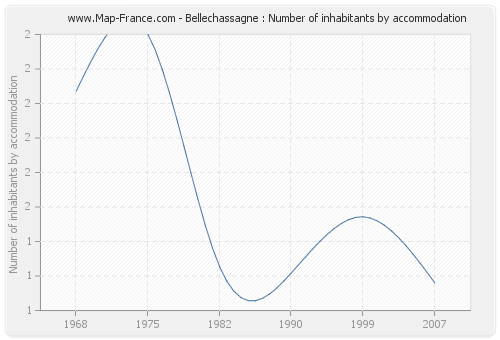 Bellechassagne : Number of inhabitants by accommodation