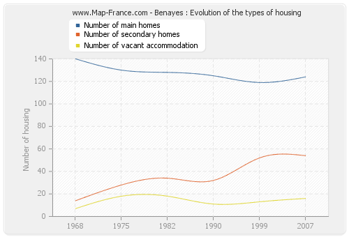 Benayes : Evolution of the types of housing