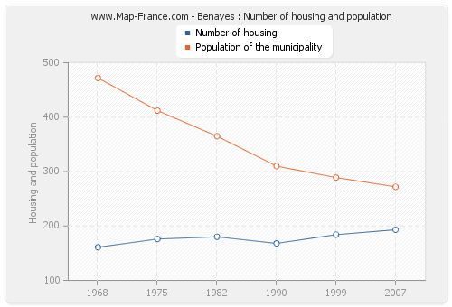 Benayes : Number of housing and population