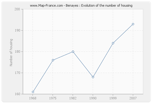 Benayes : Evolution of the number of housing