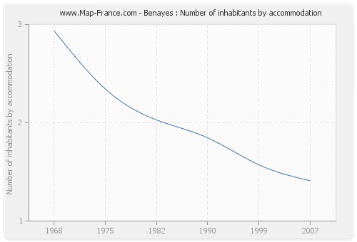 Benayes : Number of inhabitants by accommodation