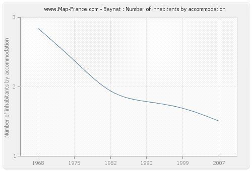 Beynat : Number of inhabitants by accommodation