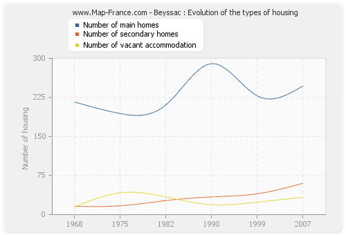 Beyssac : Evolution of the types of housing