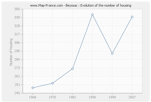 Beyssac : Evolution of the number of housing