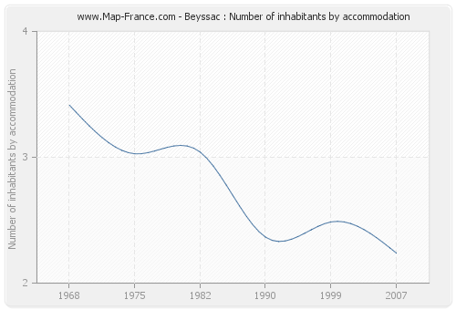 Beyssac : Number of inhabitants by accommodation