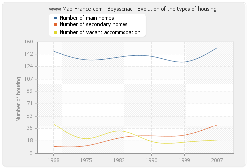 Beyssenac : Evolution of the types of housing