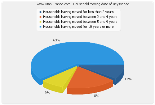 Household moving date of Beyssenac