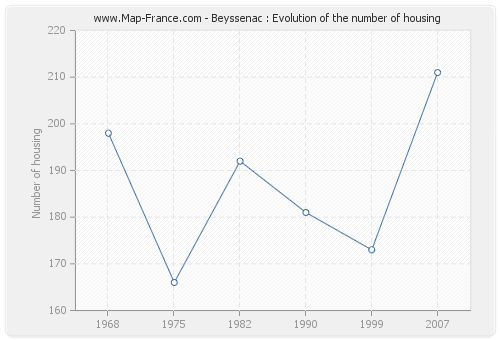 Beyssenac : Evolution of the number of housing