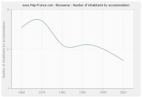 Beyssenac : Number of inhabitants by accommodation