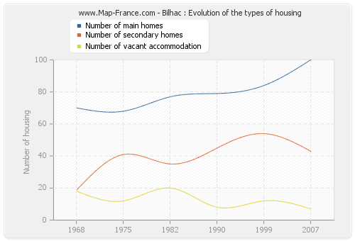 Bilhac : Evolution of the types of housing