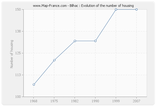 Bilhac : Evolution of the number of housing