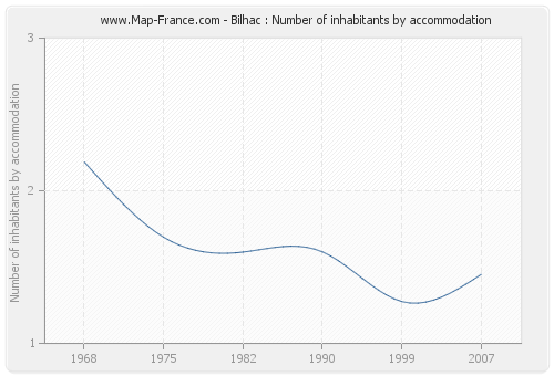 Bilhac : Number of inhabitants by accommodation