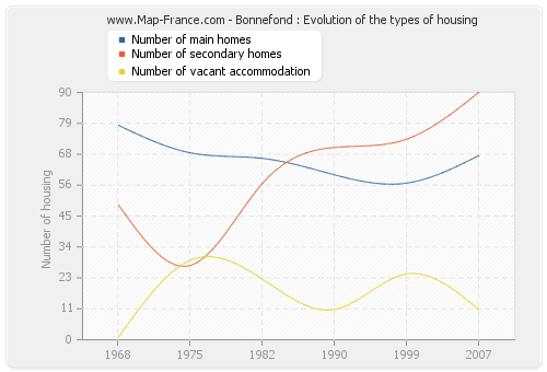 Bonnefond : Evolution of the types of housing