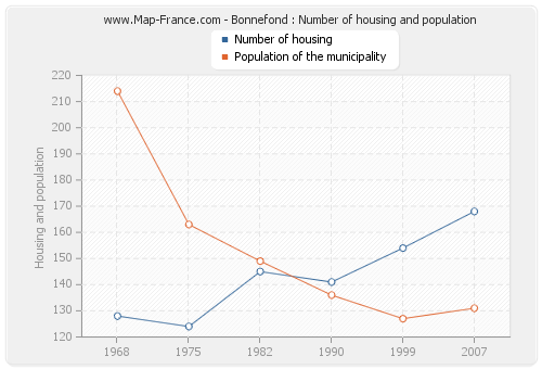 Bonnefond : Number of housing and population