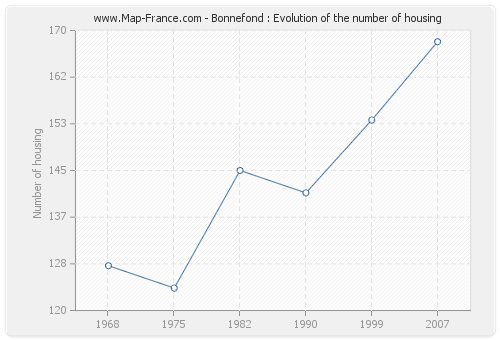Bonnefond : Evolution of the number of housing