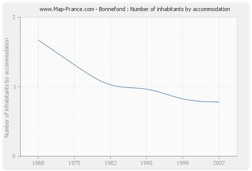 Bonnefond : Number of inhabitants by accommodation