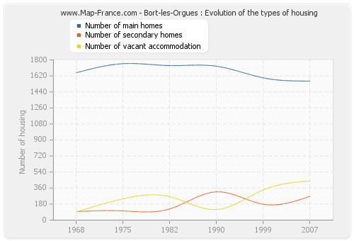 Bort-les-Orgues : Evolution of the types of housing