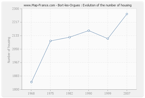 Bort-les-Orgues : Evolution of the number of housing